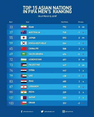 近10年新低!FIFA排名更新,国足跌至世界第94位,挑战与机遇并存 近10年新低!FIFA排名更新,国足跌至世界第94位,挑战与机遇并存